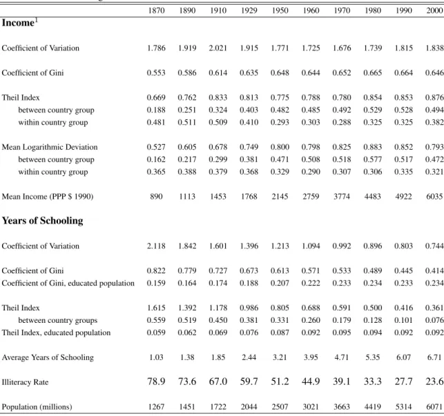 Table 4 - The World Marginal Distributions of Income and Education 1870 1890 1910 1929 1950 1960 1970 1980 1990 2000 Income 1 Coefficient of Variation 1.786 1.919 2.021 1.915 1.771 1.725 1.676 1.739 1.815 1.838 Coefficient of Gini 0.553 0.586 0.614 0.635 0