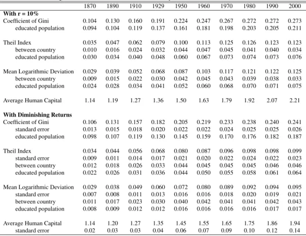 Table 6 - The World Marginal Distributions of Income and Human Capital 1870 1890 1910 1929 1950 1960 1970 1980 1990 2000 With r = 10% Coefficient of Gini 0.104 0.130 0.160 0.191 0.224 0.247 0.267 0.272 0.272 0.273 educated population 0.094 0.104 0.119 0.13