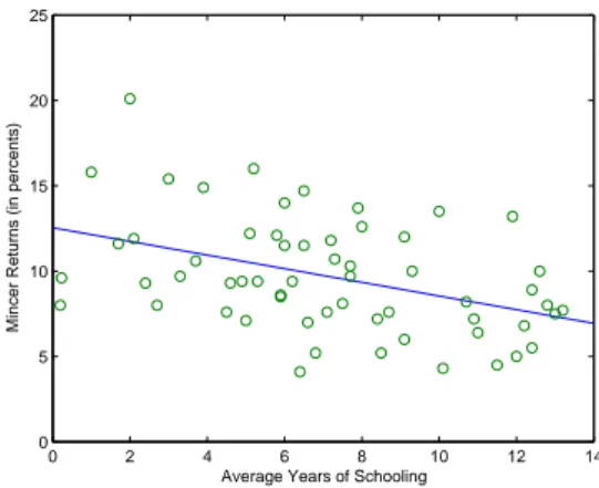 Figure 3: The Return to Schooling and Average Schooling in 59 Countries around 1990