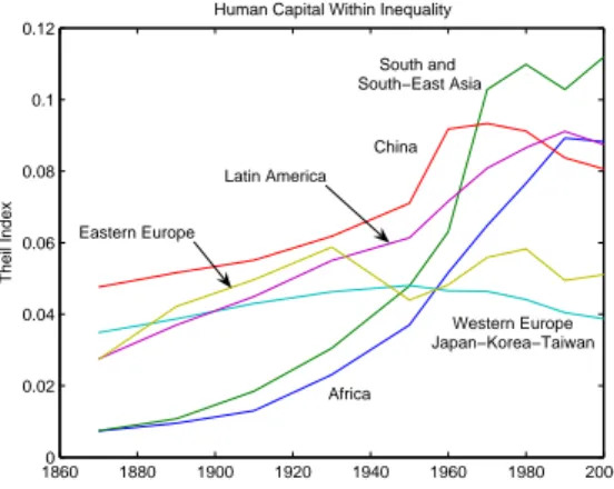 Figure 6: Inequality in Human Capital Within Countries by Geographical Zone 1870- 1870-2000 - Theil Index