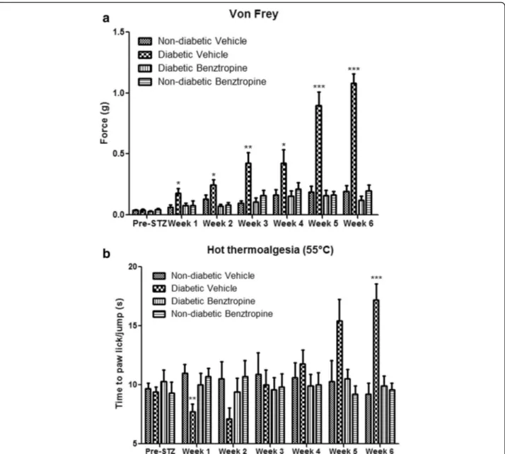 Fig. 3 In vivo effects of oxaliplatin and benztropine on diabetes-induced peripheral neuropathies