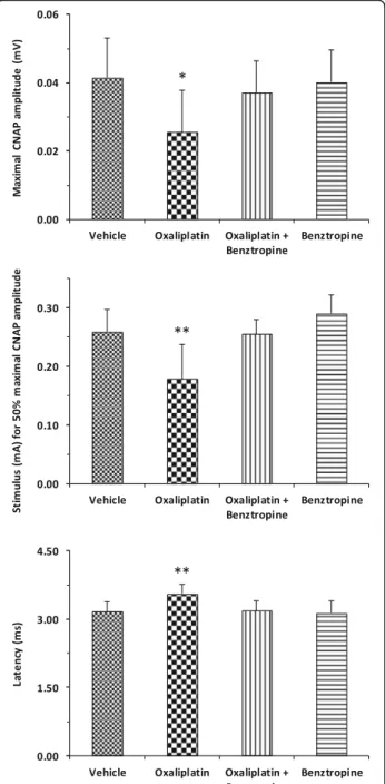 Fig. 4 In vivo effects of oxaliplatin and benztropine on mouse sensory excitability variables