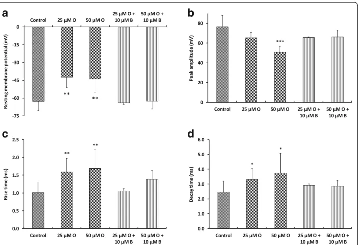 Fig. 5 In vitro effects of oxaliplatin, associated or not with benztropine, on excitability of mouse DRG sensory neurons, using whole-cell patch-clamp technique