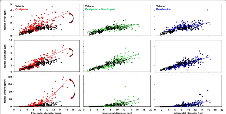 Fig. 6 Ex vivo effects of oxaliplatin and benztropine on the morphology of myelinated axons isolated from mouse sciatic nerves, using confocal microscopy