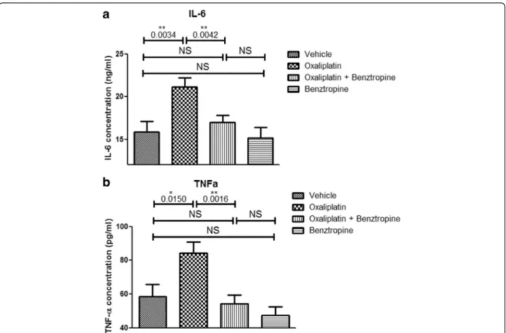 Fig. 10 Sera inflammatory markers. a ELISA-quantified levels of IL-6 in sera from mice treated for 6 weeks with vehicle, oxaliplatin, oxaliplatin plus benztropine or benztropine alone