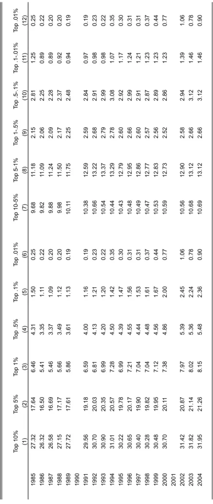 Table F. Top Earnings Shares in Portugal from Administrative Records, 1985-2004