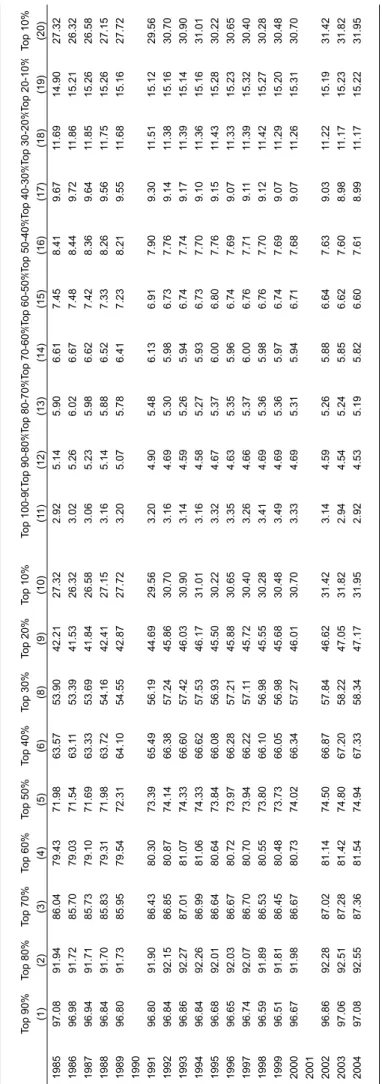Table F (continued).  Earnings Shares in Portugal from Administrative Records, 1985-2004
