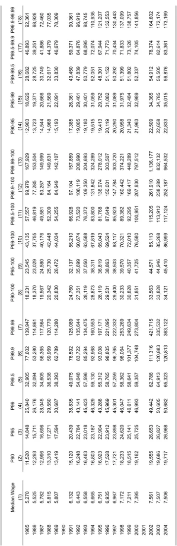 Table G. Fractiles of Earnings in Portugal from Administrative Records, 1985-2004 (amounts in 2000 Euros)