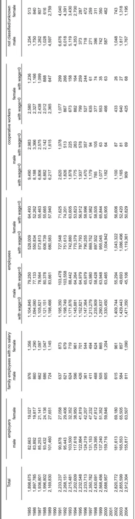 Table H. Sample Size of Administrative Records on Earnings (Quadros de Pessoal) not classified/unknown family employees with no salaryemployeescooperative workers malefemalemalefemale