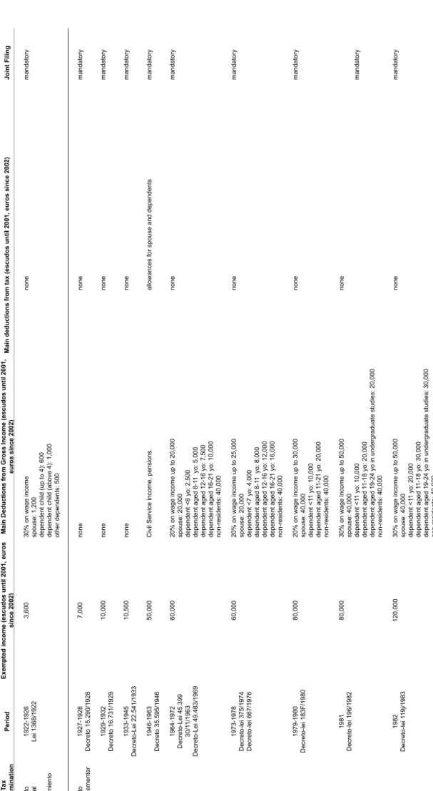 Table K. Income Tax in Portugal 1922-2003