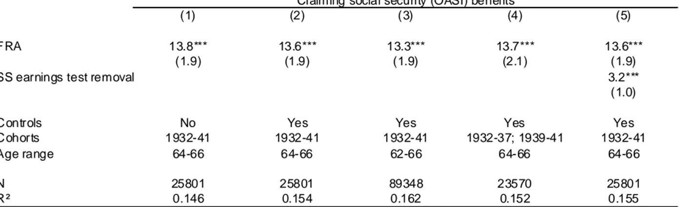 Table 2: Impact of the FRA on the Hazard of Exit from Employment 