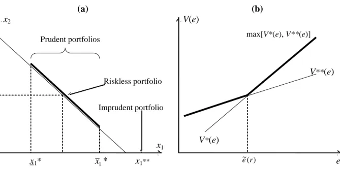 Figure 1: Intermediaries’optimal portfolios (a) and value (b).