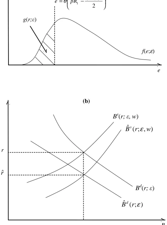 Figure 2. Share of imprudent intermediaries (a) and loanable funds equilibrium (b).