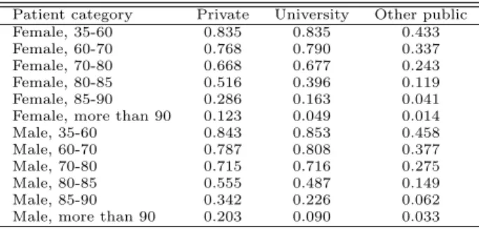 Table A.2: Proportion of catheters, by age/sex category and hospital status