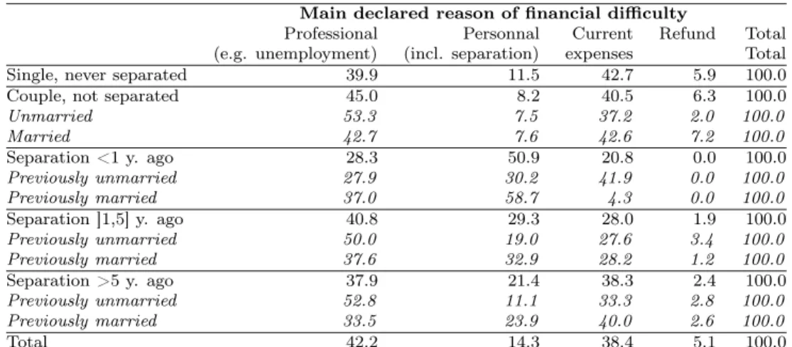 Table 2: Main declared reason of financial difficulty