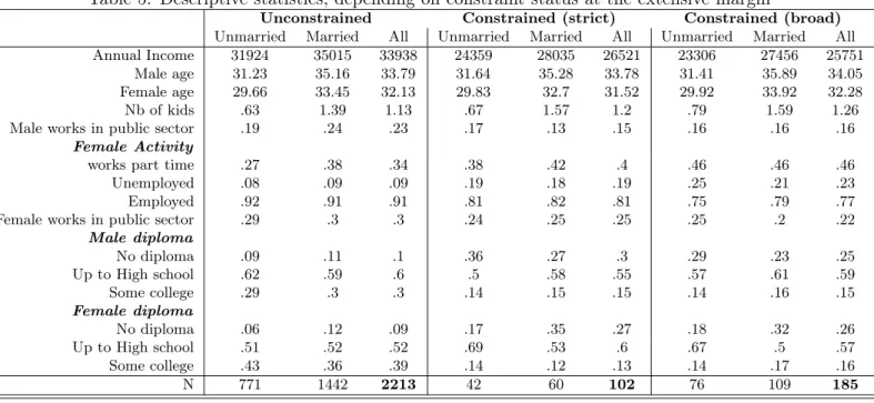 Table 5: Descriptive statistics, depending on constraint status at the extensive margin