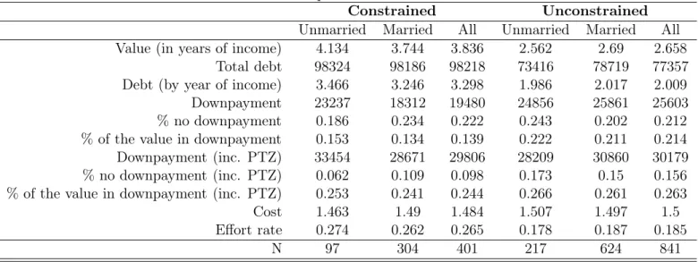 Table 6: Descriptive statistics on credit