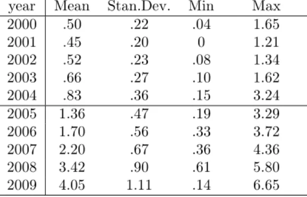 Table 2: Evolution of the pacs rate for 1000 persons aged 15-59 year Mean Stan.Dev. Min Max