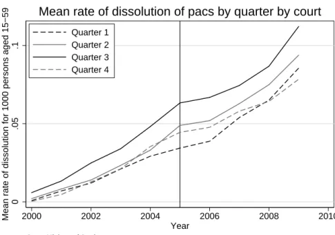 Figure 5: Rate of dissolution