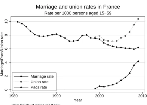 Figure 7: Rate of marriage/unions (for 1000 persons aged 15-59)