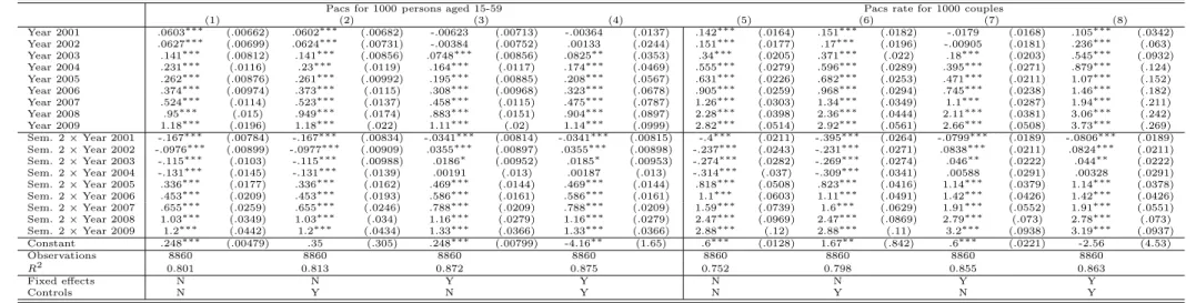 Table 5: Difference in differences estimation: impact of the reform on the pacs rate