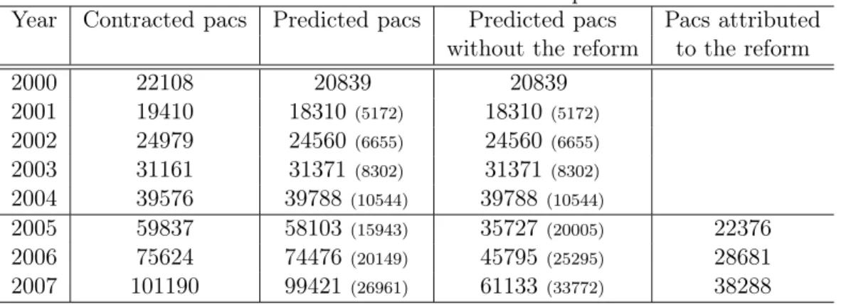 Table 2: Estimation results with the first specification