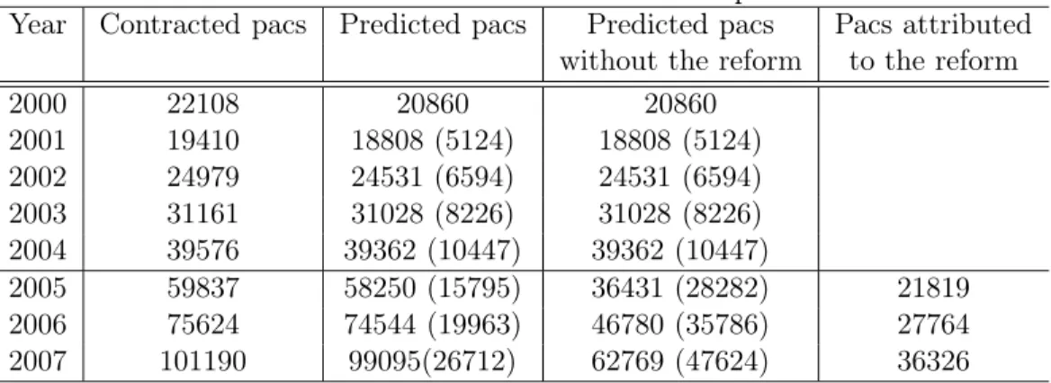 Table 3: Estimation results with the second specification