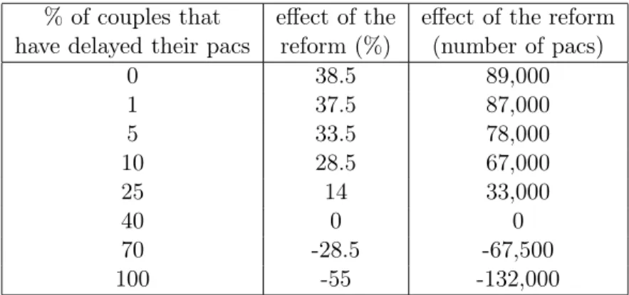 Table 5: Effect of the reform if some couples delay their pacs