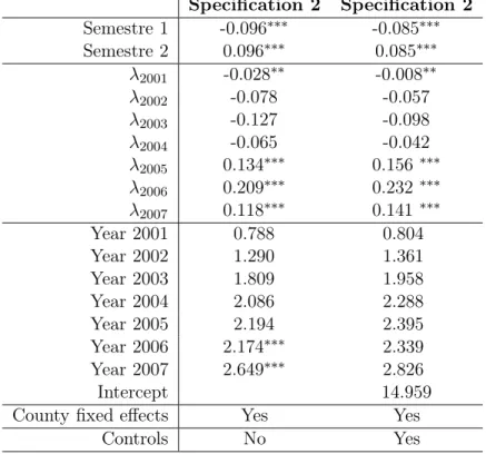 Table 7: Estimation results for the dissolution Specification 2 Specification 2 Semestre 1 -0.096 ∗∗∗ -0.085 ∗∗∗ Semestre 2 0.096 ∗∗∗ 0.085 ∗∗∗ λ 2001 -0.028 ∗∗ -0.008 ∗∗ λ 2002 -0.078 -0.057 λ 2003 -0.127 -0.098 λ 2004 -0.065 -0.042 λ 2005 0.134 ∗∗∗ 0.156