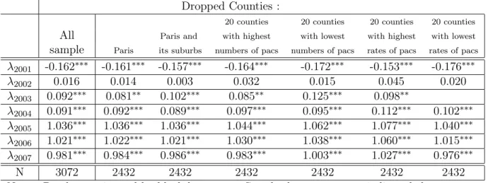 Table 9: Robustness checks Dropped Counties :