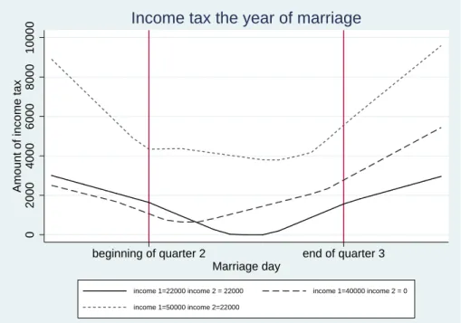 Figure 4: Example of income taxes the year of the wedding