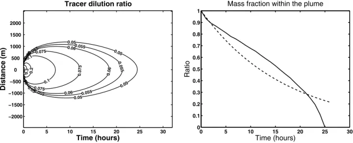 Figure A1. (left) Time evolution of a tracer normalized distribution due to the horizontal diffusion of a 250-m-wide plume