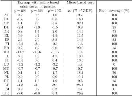 Table 3: Four-year tax gaps with exposure to banking crises, micro-based, V- V-Lab approach