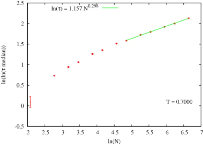 Figure 4. Data for ln(median(ln(τ))) as a function of ln(N ) for the 1dLR model with σ = 0 (SK model), T = 0.7 T c and values of N between 8 and 768