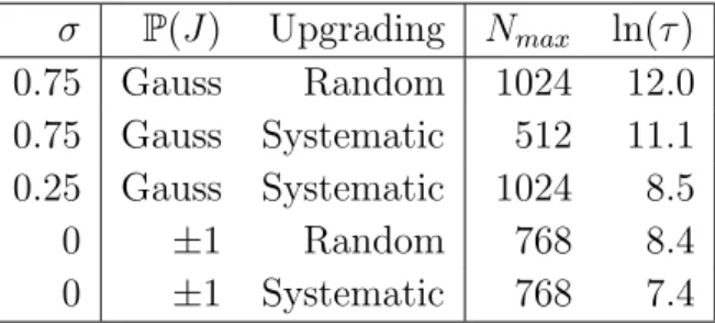 Table 1. Details of the simulation of the 1dLR model (with T = 0.7T c ): σ, coupling probability distribution, type of upgrading, largest system size simulated, and the median of the relaxation time distribution for N = 512