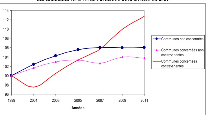 Graphique 1 : Evolution du nombre total de logements sociaux en France selon la situation  des communes vis-à-vis de l’article 55 de la loi SRU en 2001 