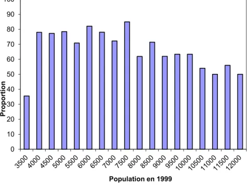 Graphique 3 : Proportion des communes concernées par l’article 55 de la loi SRU   en province selon la population des communes en 1999 