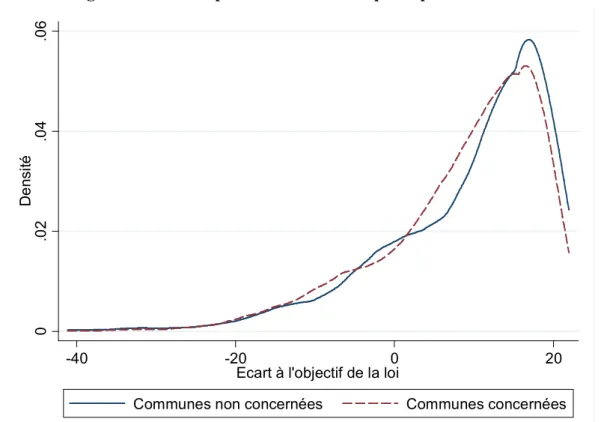 Graphique 5 : Estimation de la densité des écarts des communes aux objectifs de 20 % de  logements sociaux parmi les résidences principales en 2001 