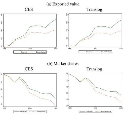 Figure 2: Impact of quality upgrading on export performances (a) Exported value