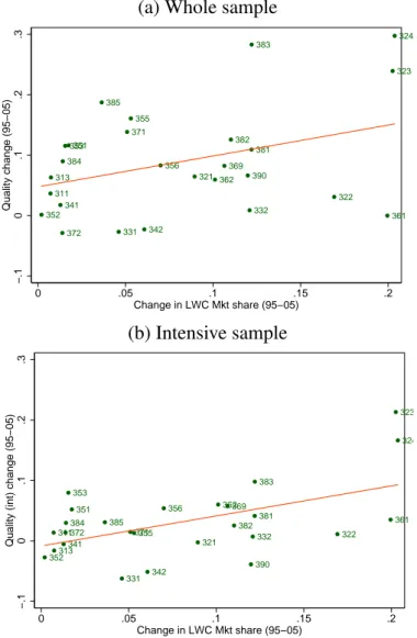 Figure 5: Quality &amp; low-wage countries’ competition, across industries (a) Whole sample