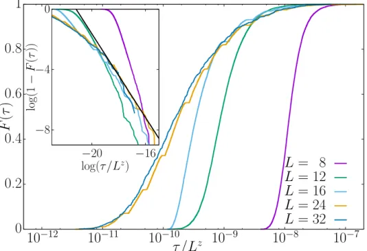 Figure 5. Probability distribution function of the rescaled variable y = τ /L z , [z is the dynamic exponent corresponding to T min = 0.7, namely z(T = 0.7) = 11.64(15)].