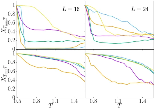Figure 8. Plot of X T J min ,T versus T for the five most chaotic samples (top) and the five less chaotic ones (bottom): L = 16 case (left) and L = 24 case (right).