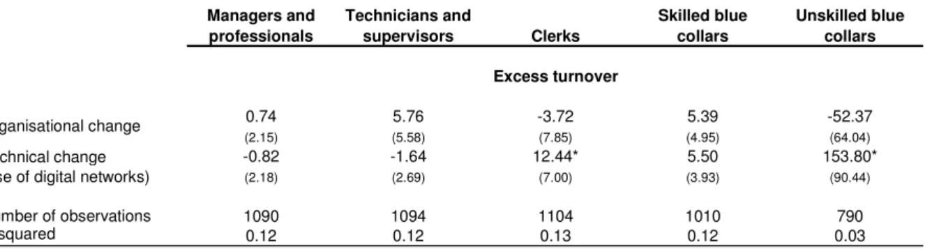 TABLE 1.2 - Excess turnover (all sectors)  Managers and  professionals Technicians and supervisors Clerks Skilled blue collars Unskilled blue collars 0.74 5.76 -3.72 5.39 -52.37 (2.15) (5.58) (7.85) (4.95) (64.04) Technical change -0.82 -1.64 12.44* 5.50 1