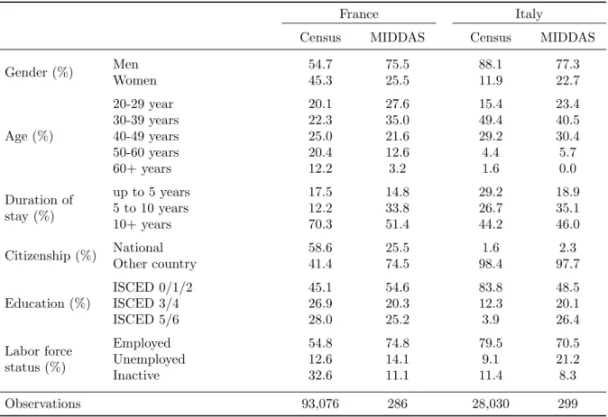 Table 8: Migrant samples’ representativeness by country - Comparison with OECD data