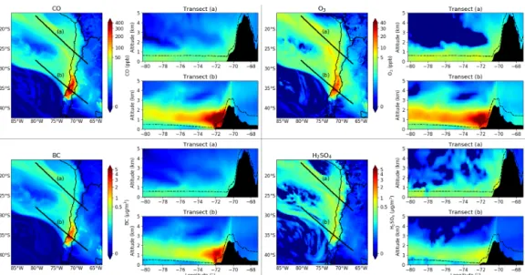 Figure 5 shows the average excess surface concentration of CO, BC, O 3 and particle phase H 2 SO 4 due to the fire activity, as well as two vertical transects (one along each main advection direction) of said concentrations, during the 2017 mega-fires peak