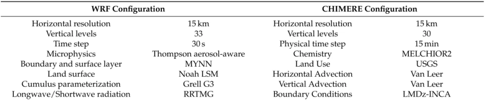 Table A1. WRF and CHIMERE configurations.