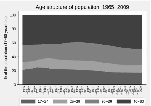 Figure 3: Age structure of population