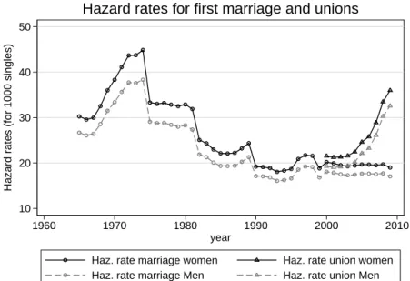 Figure 5: Hazard rates of marriage and union (1965-2009)