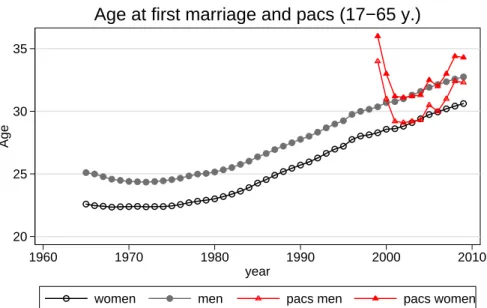 Figure 8: Mean age at first marriage