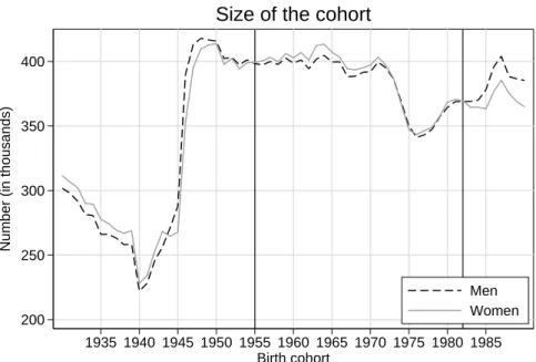 Figure 11: Size of the cohorts